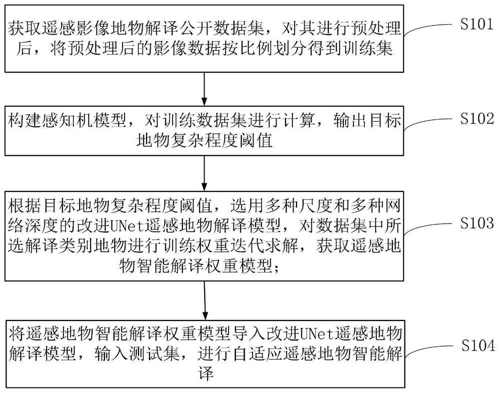 Remote sensing image intelligent interpretation method and system based on adaptive perceptron