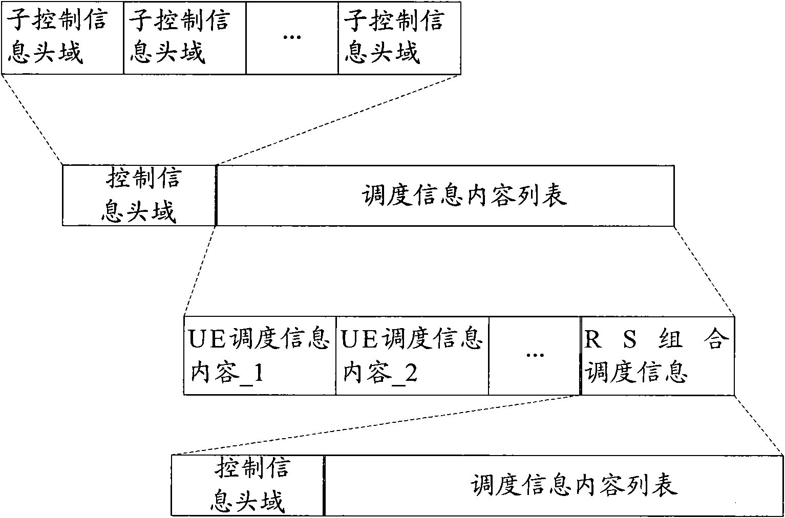 Method, device and system for transmitting scheduling information