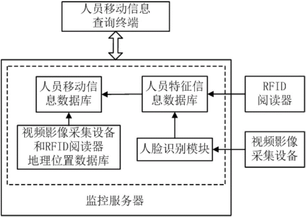 Face identification and radio frequency identification based monitoring and tracking system