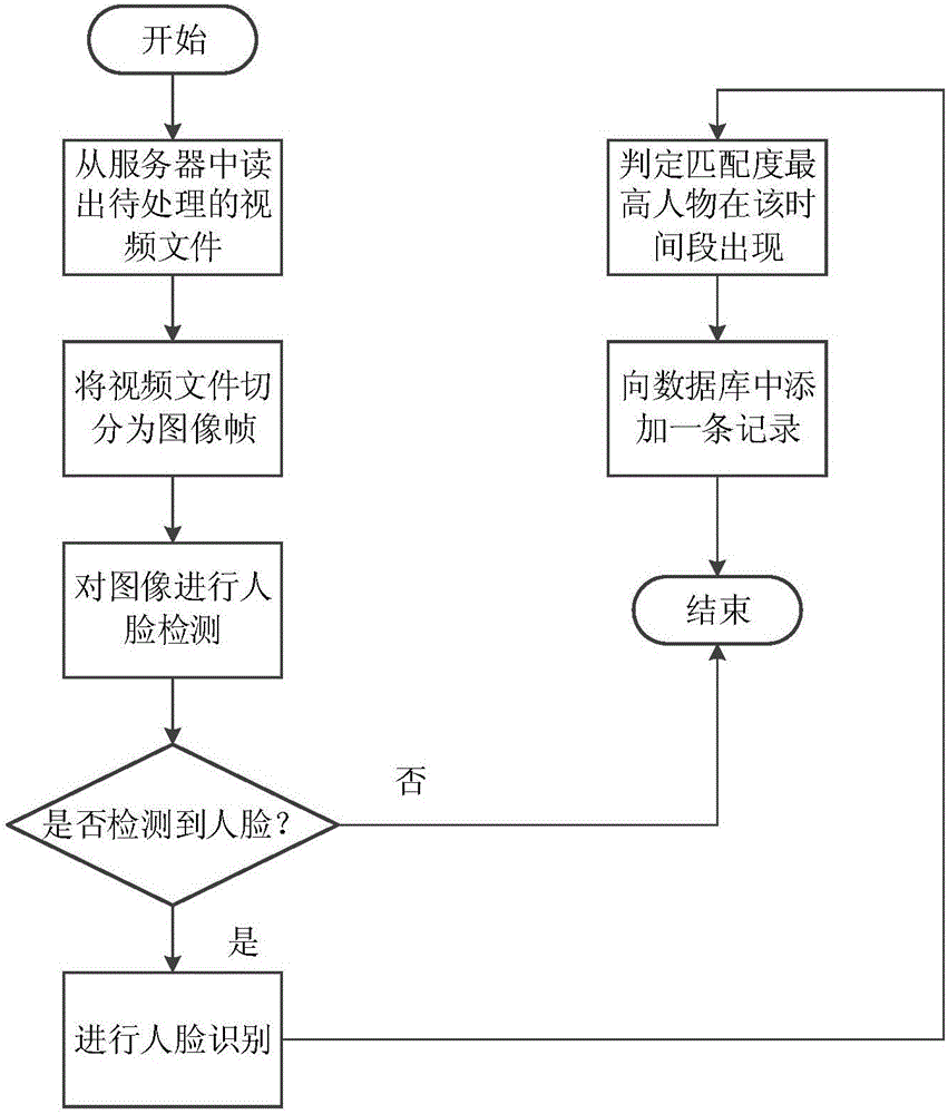 Face identification and radio frequency identification based monitoring and tracking system