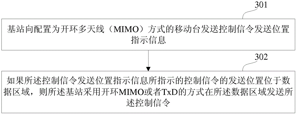 A transmission method and device for control signaling