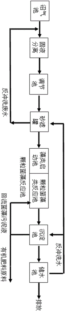 Livestock breeding waste water treatment method