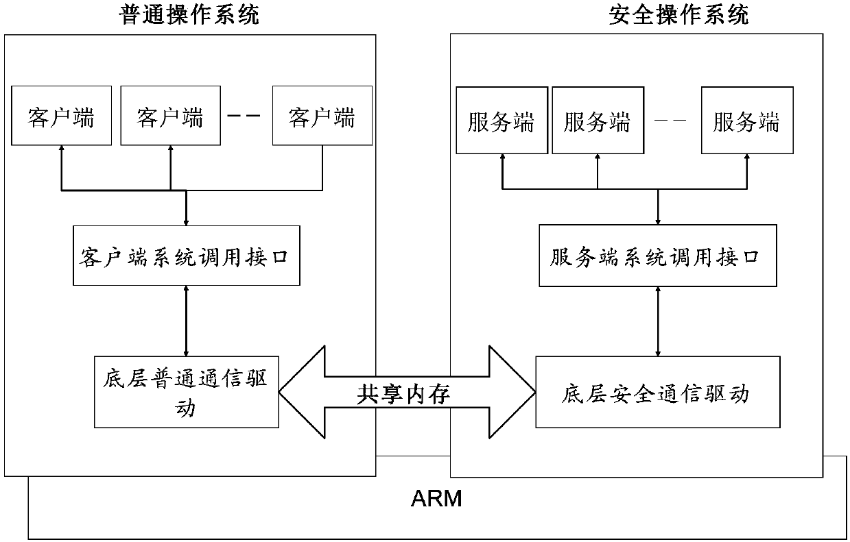 Method and system for protecting safety of dual-system shared memory data