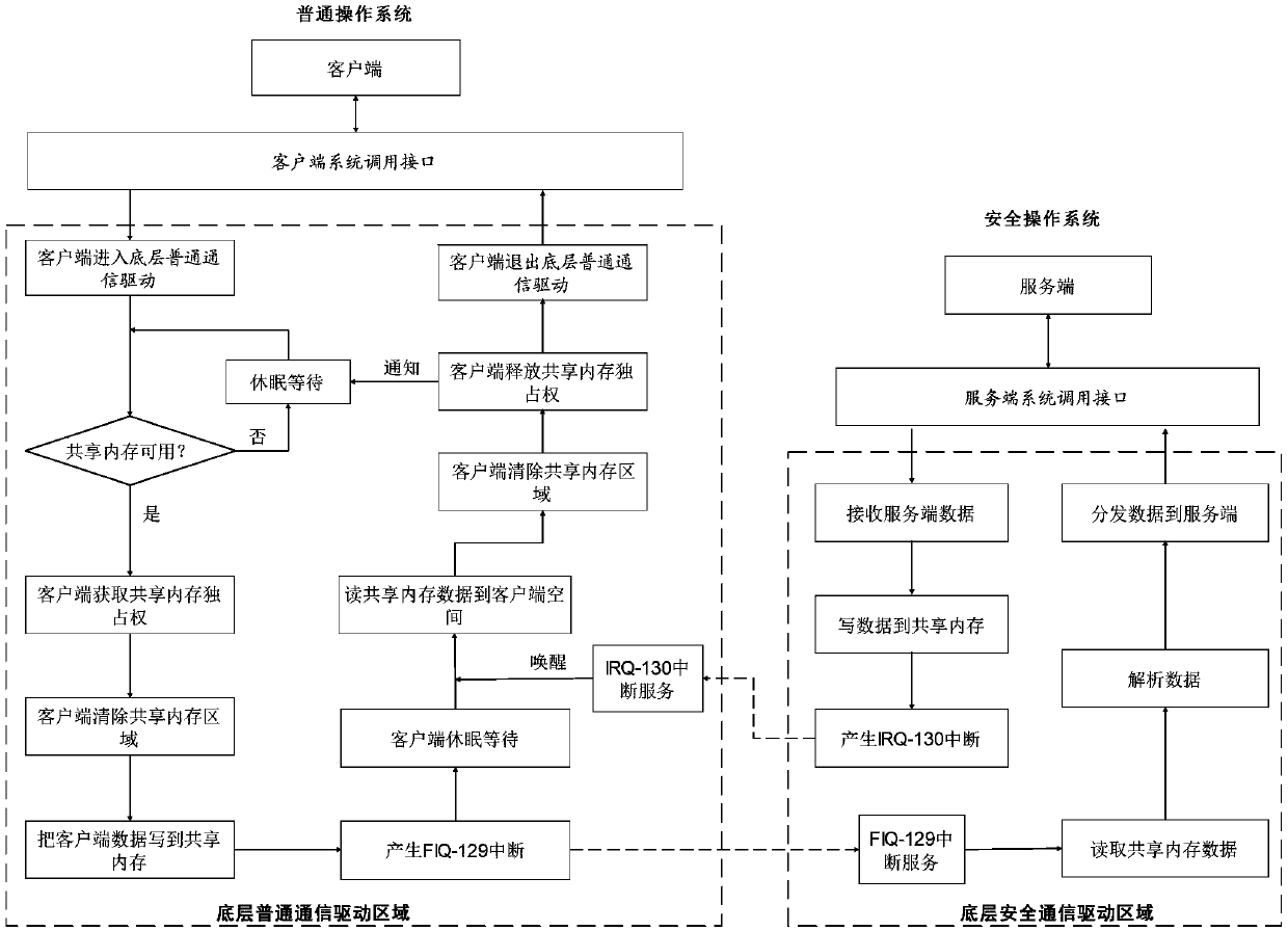 Method and system for protecting safety of dual-system shared memory data