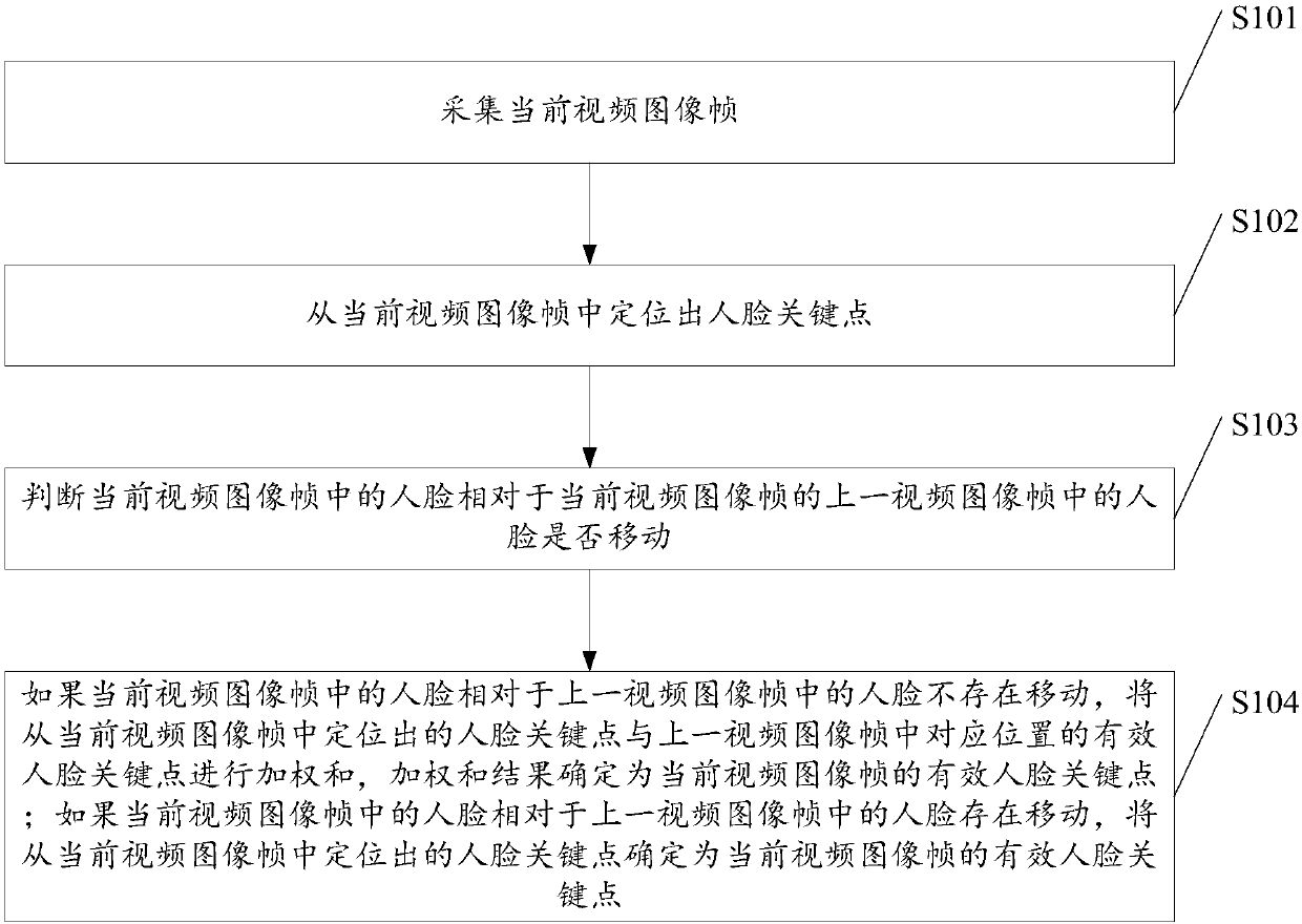 Human face key point tracking method, application and device thereof