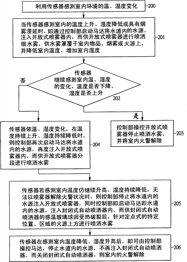 Control method for indoor fire alarm