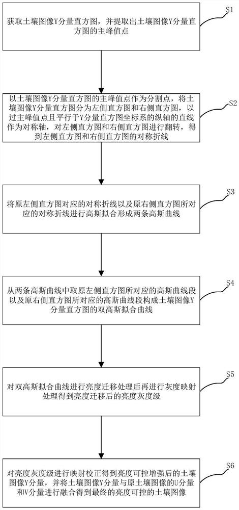 Soil image brightness controllable enhancement method based on double Gaussian fitting