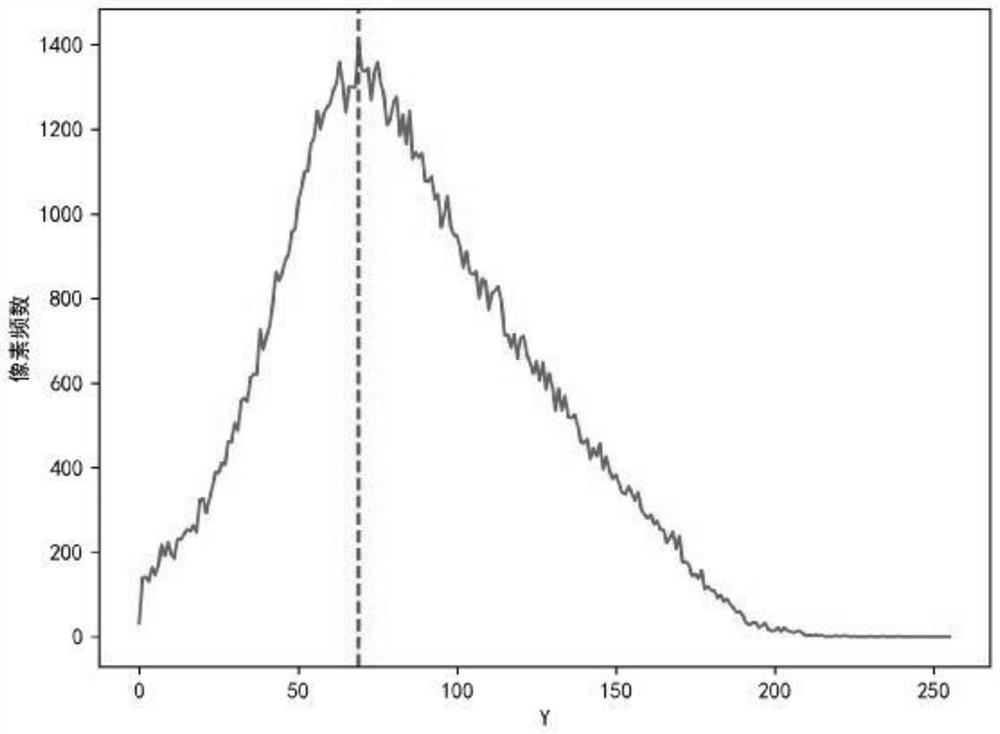 Soil image brightness controllable enhancement method based on double Gaussian fitting