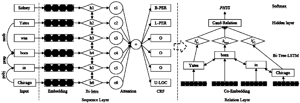 Semantic relationship classification method capable of combining with multi-syntax structure