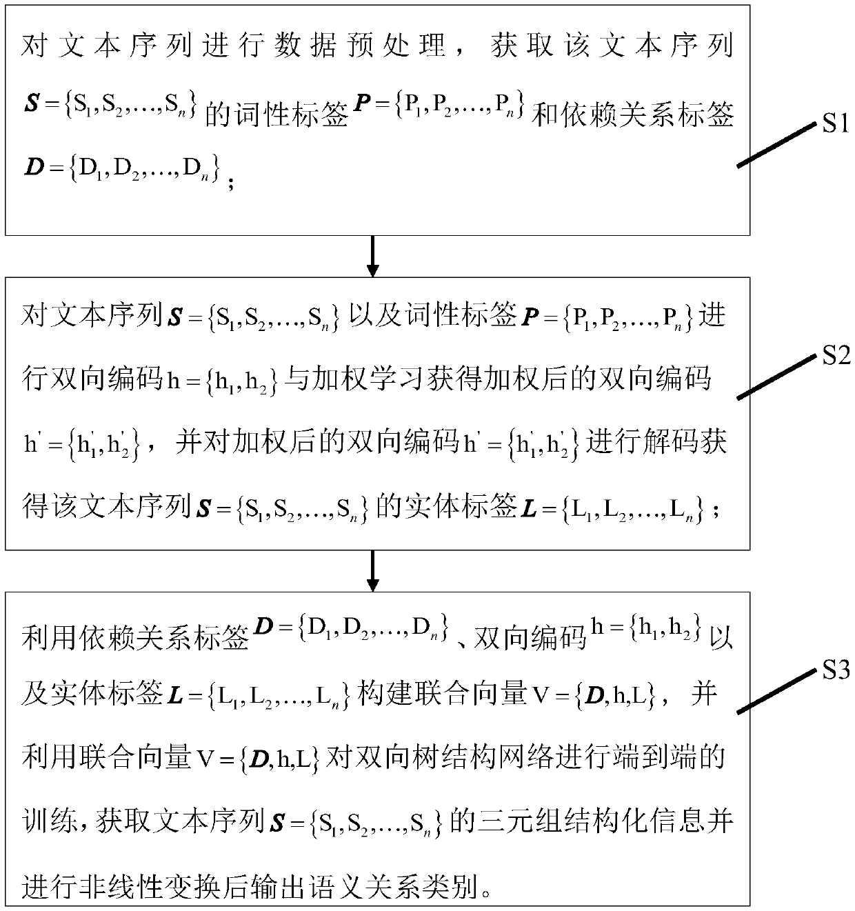 Semantic relationship classification method capable of combining with multi-syntax structure