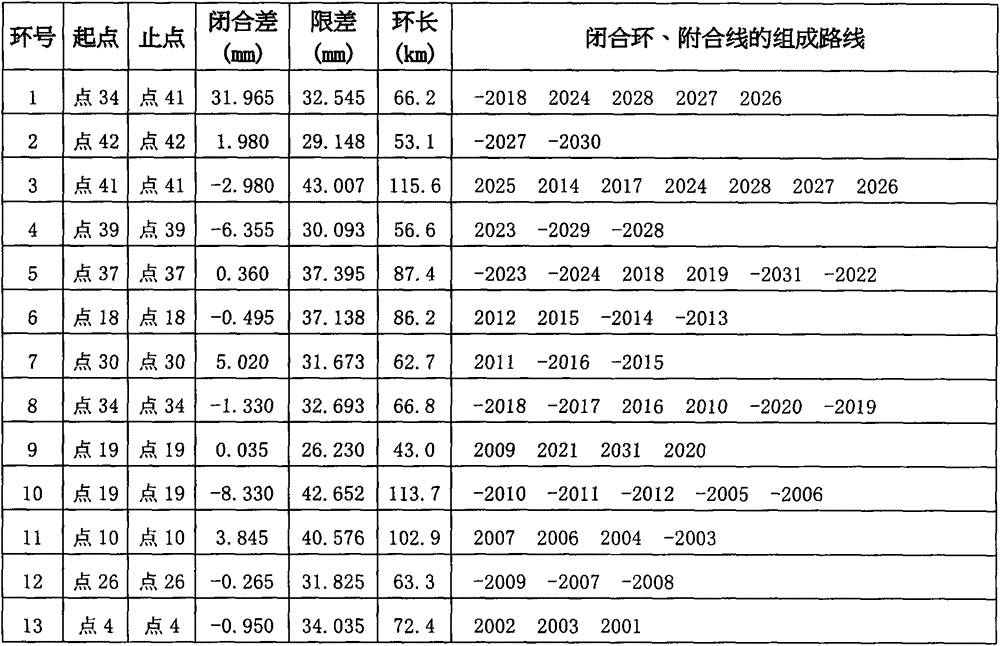 Generation algorithm of least independent closed loops and shortest annexed lines for leveling network