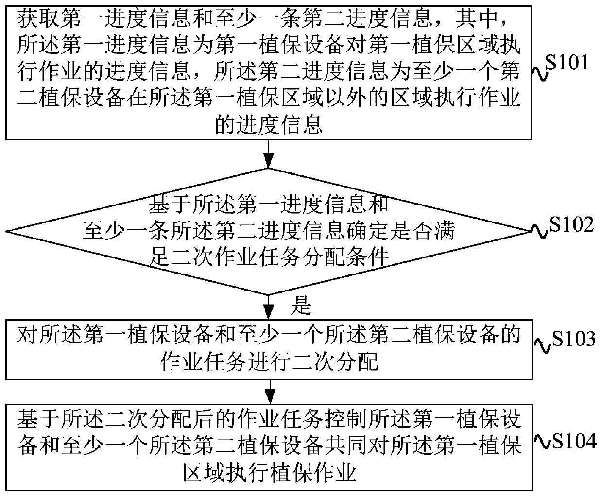 Plant protection operation method and device, equipment and storage medium