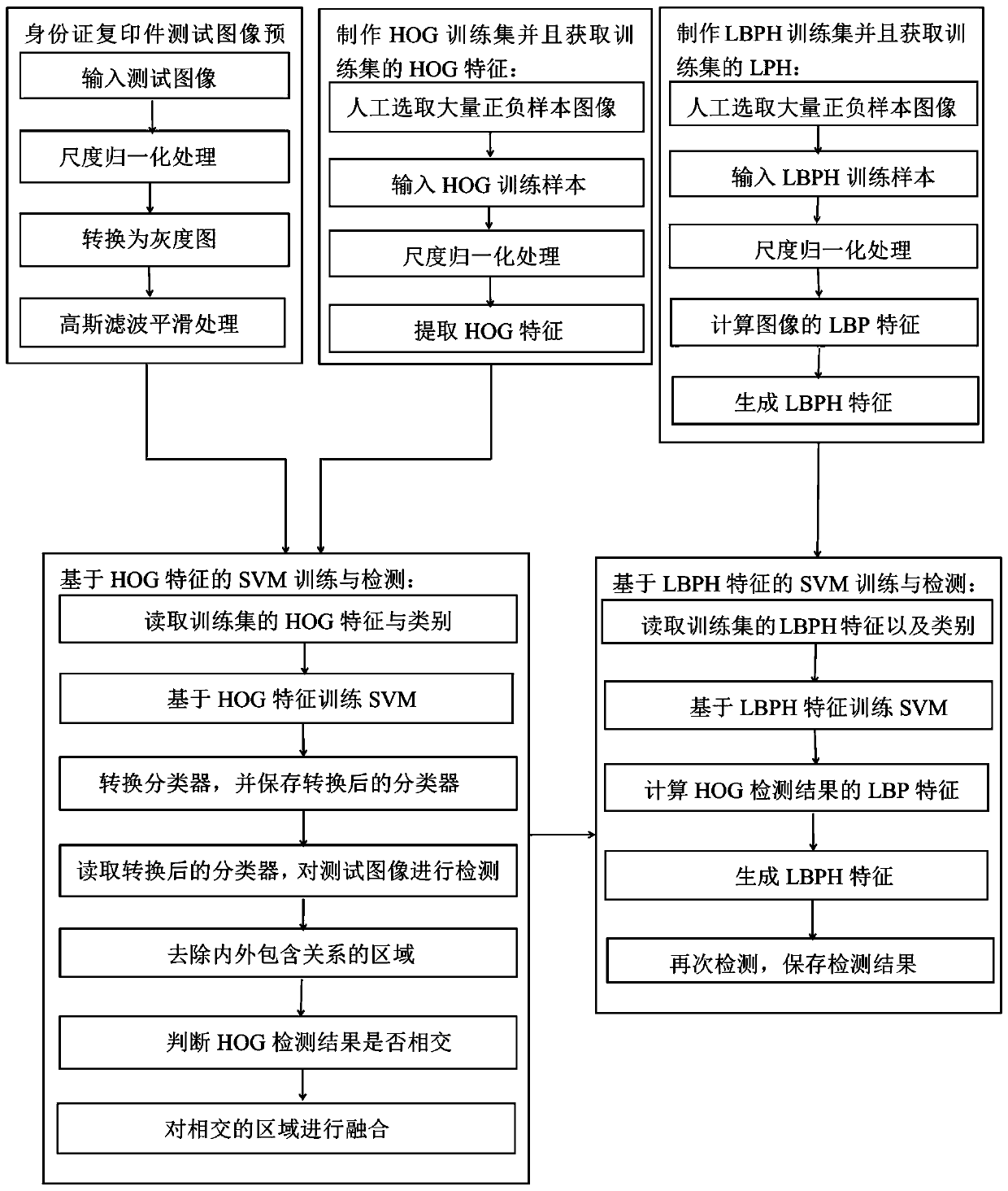 HOG and LBPH feature fused detection method for copy of identity card