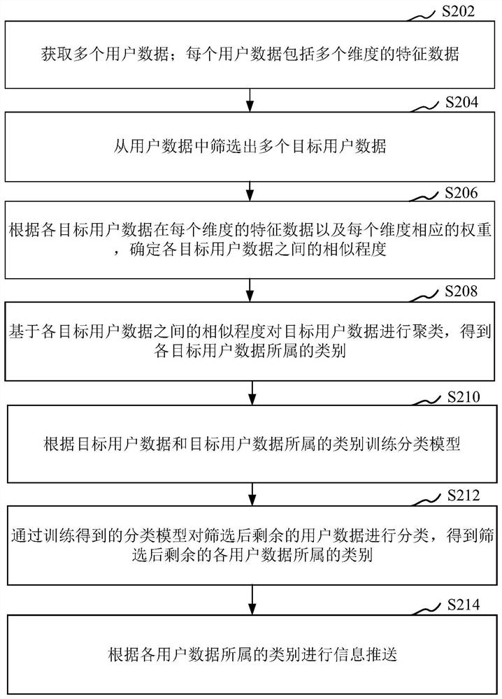 User data processing method and device, computer equipment and storage medium