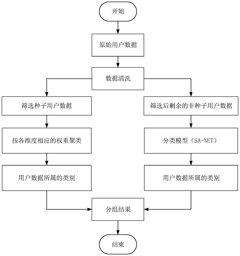 User data processing method and device, computer equipment and storage medium