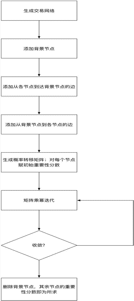 Block chain transaction network node importance ranking method