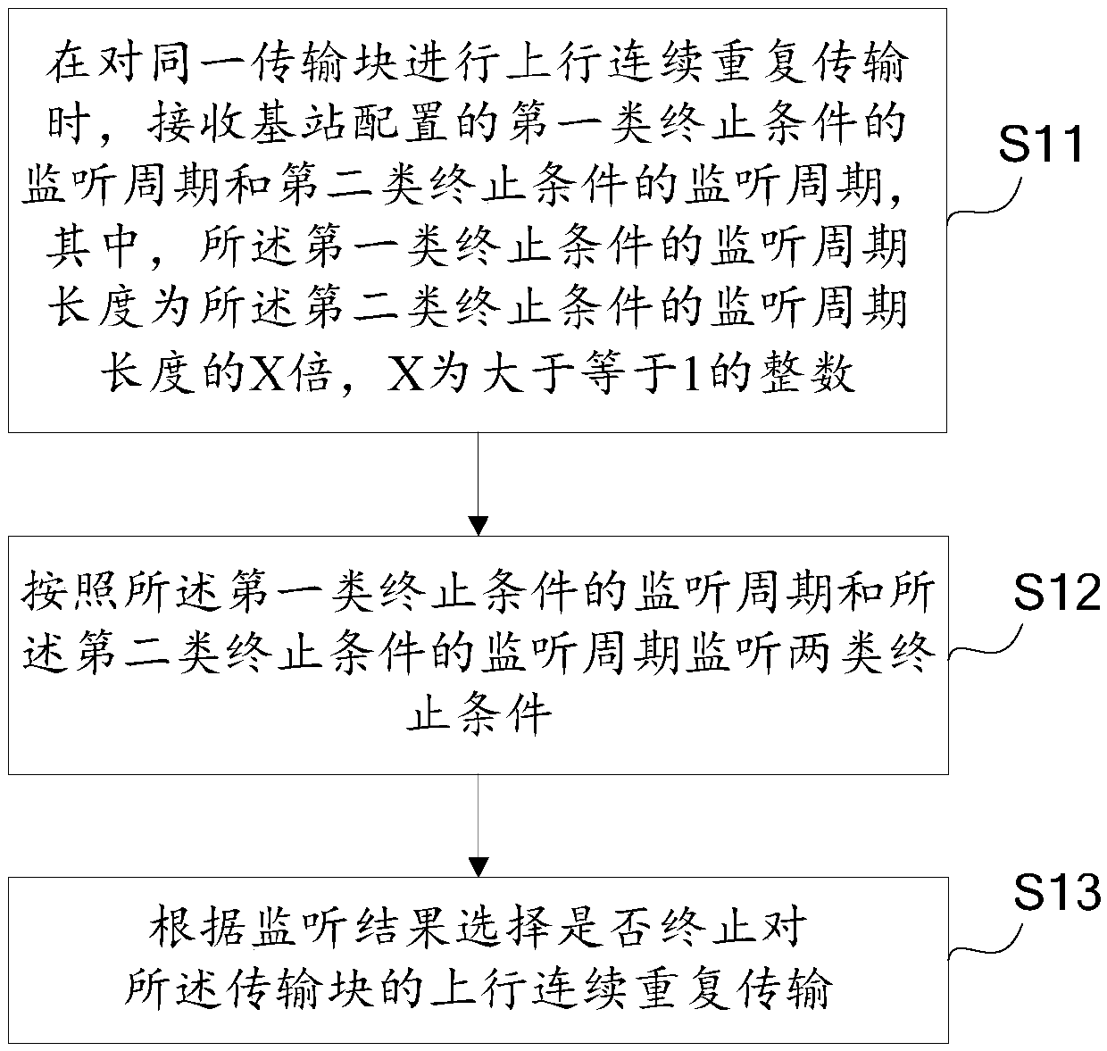 Method and device for terminating uplink continuous repeated transmission, base station and user equipment