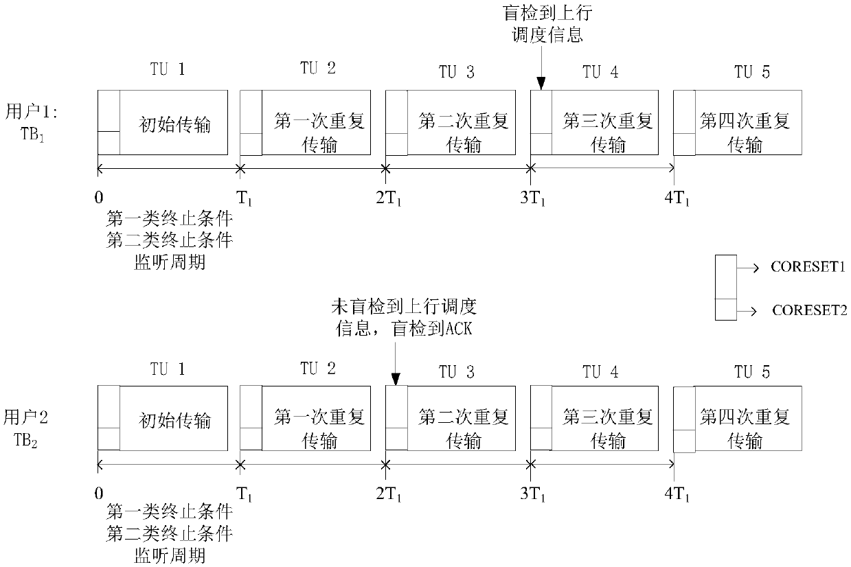 Method and device for terminating uplink continuous repeated transmission, base station and user equipment