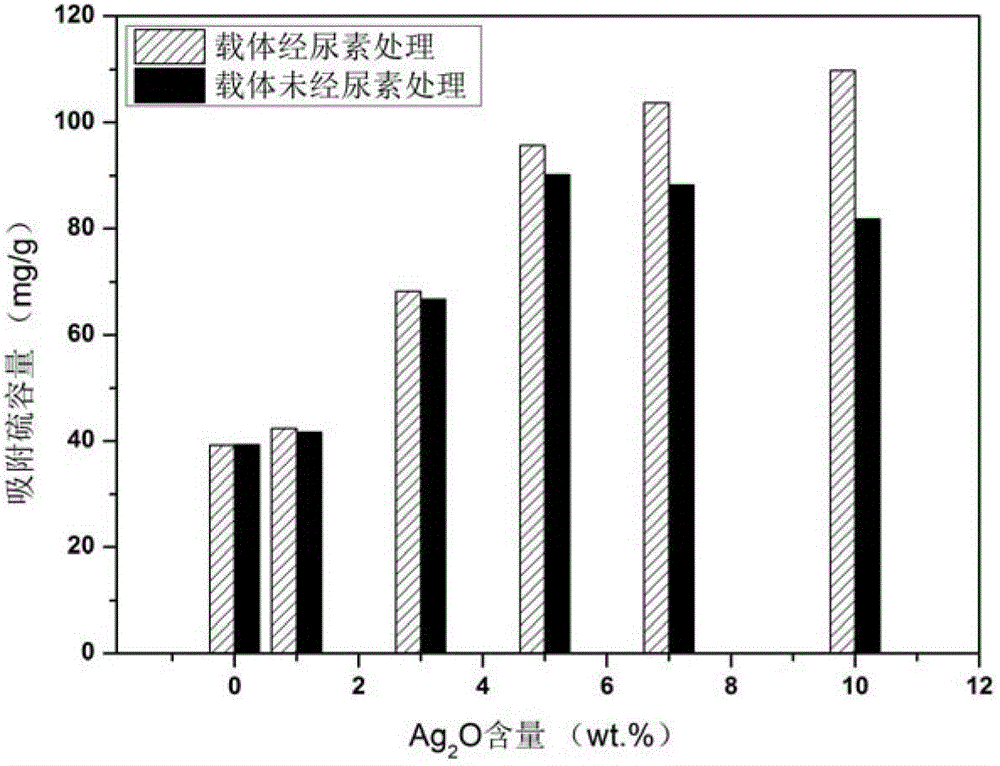 Desulfurizing adsorbent Ag2O/NaY based on molecular screen and preparation method thereof