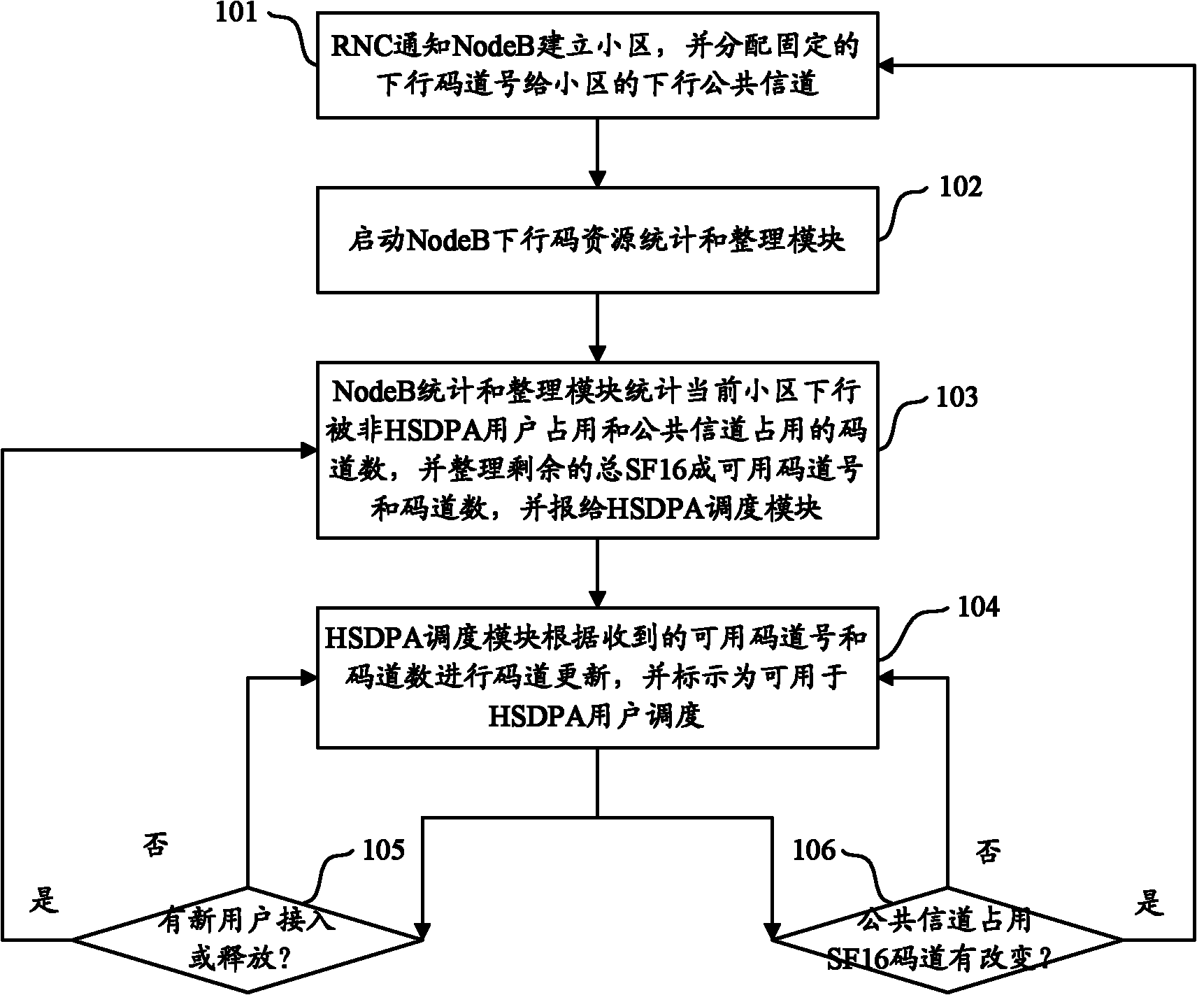 Dynamic scheduling method, base station and system of code resources