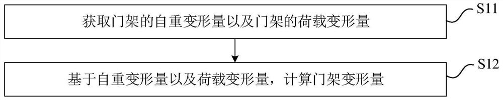 Portal deformation determination method, device and equipment and readable storage medium