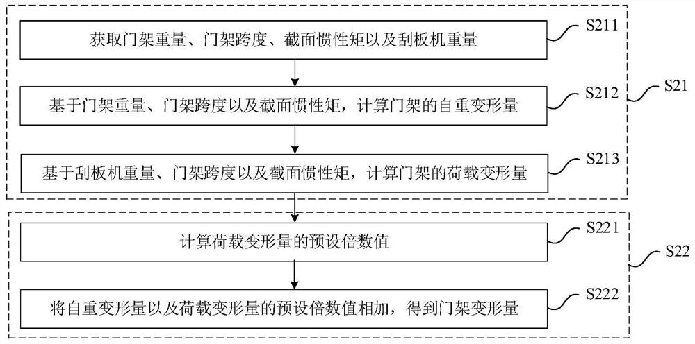 Portal deformation determination method, device and equipment and readable storage medium