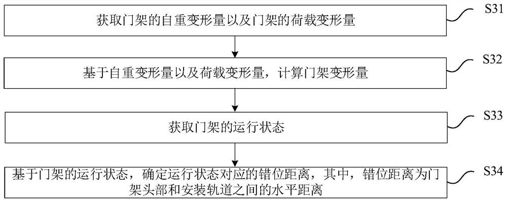 Portal deformation determination method, device and equipment and readable storage medium