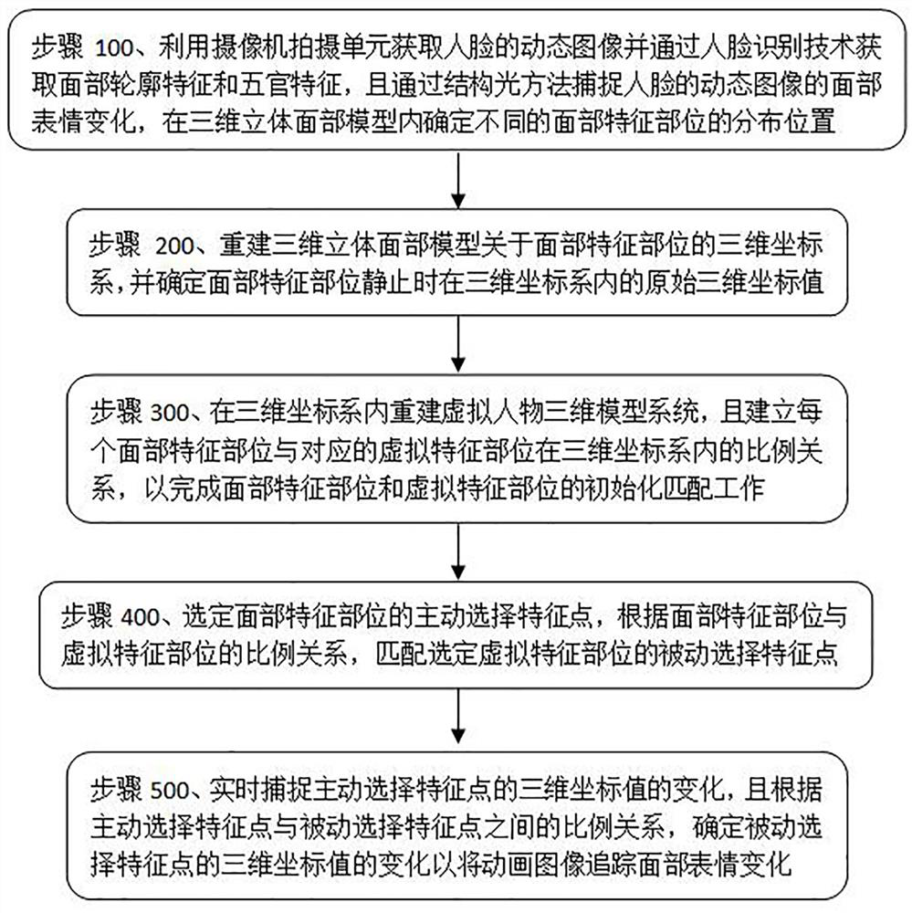 Face recognition system and method for expression capture