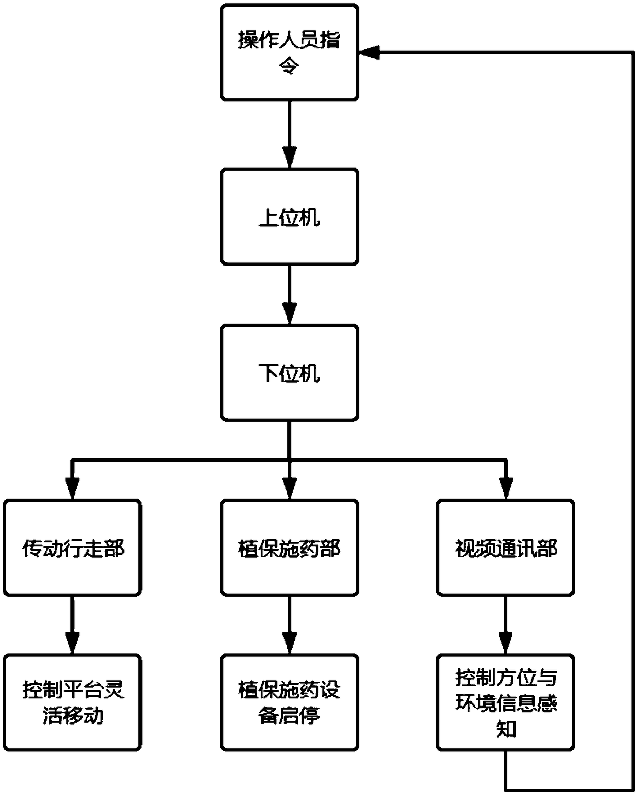 Method for spraying pesticide in greenhouse in man-machine separation mode