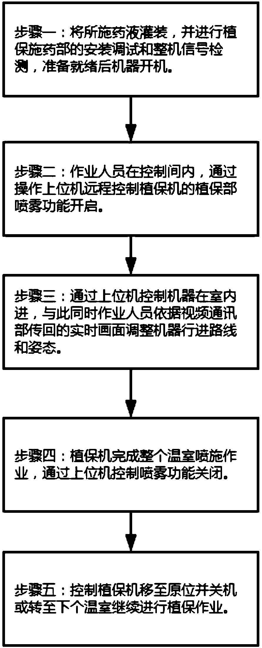 Method for spraying pesticide in greenhouse in man-machine separation mode