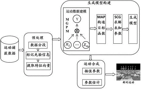 Motion synthesizing and editing method based on motion capture data in computer bone animation