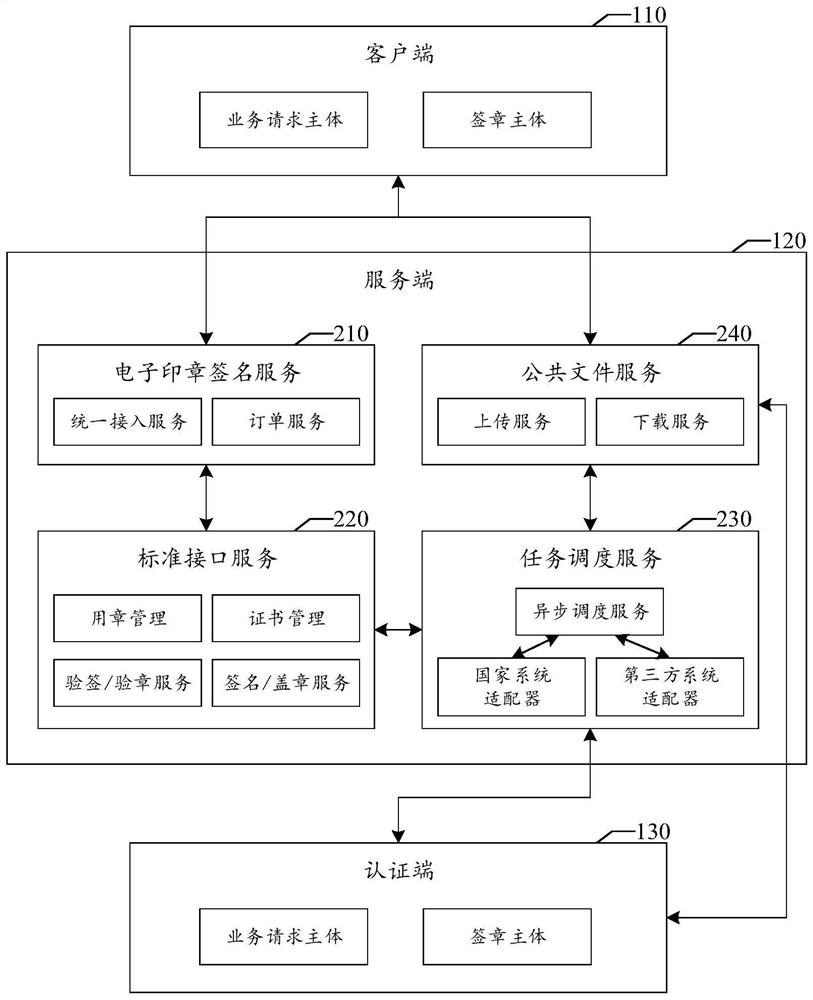 Signature business processing method, device, medium and electronic equipment