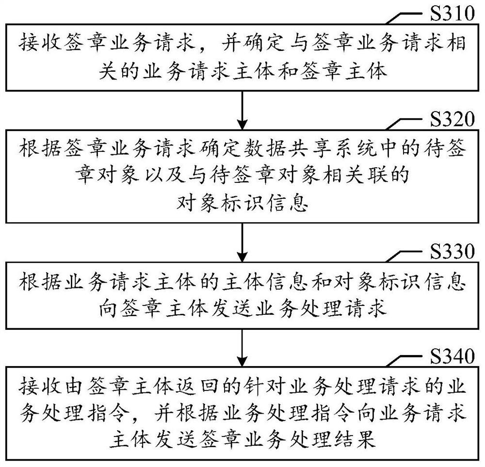 Signature business processing method, device, medium and electronic equipment