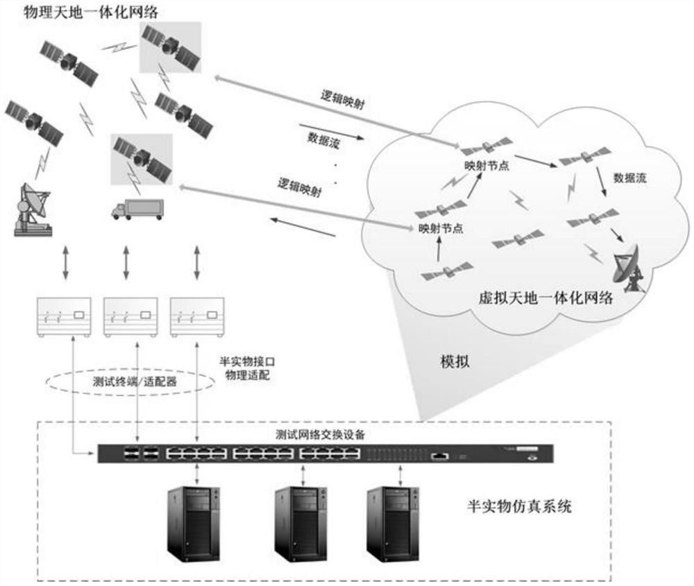 Semi-physical simulation verification method and system