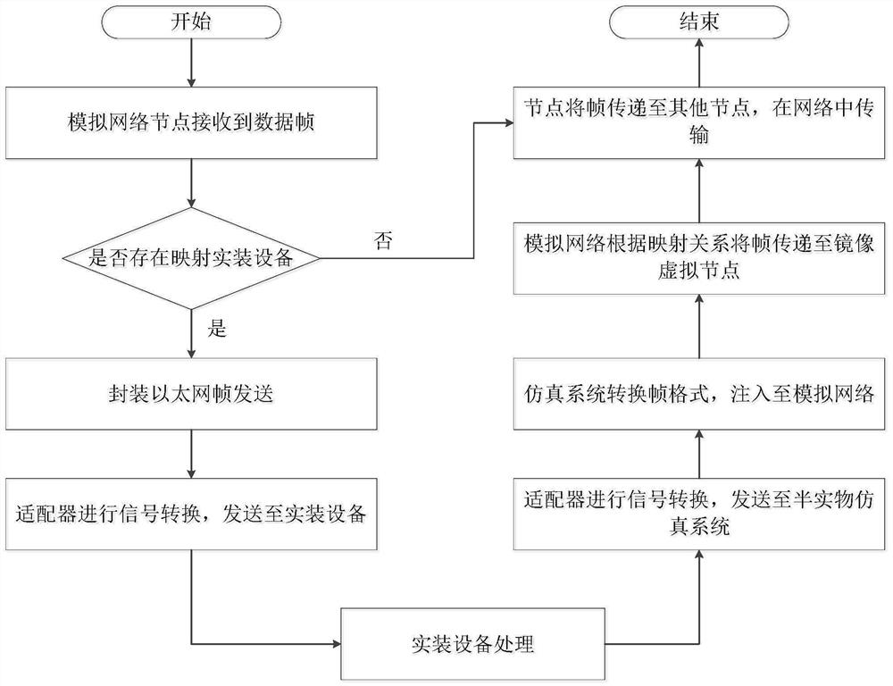 Semi-physical simulation verification method and system