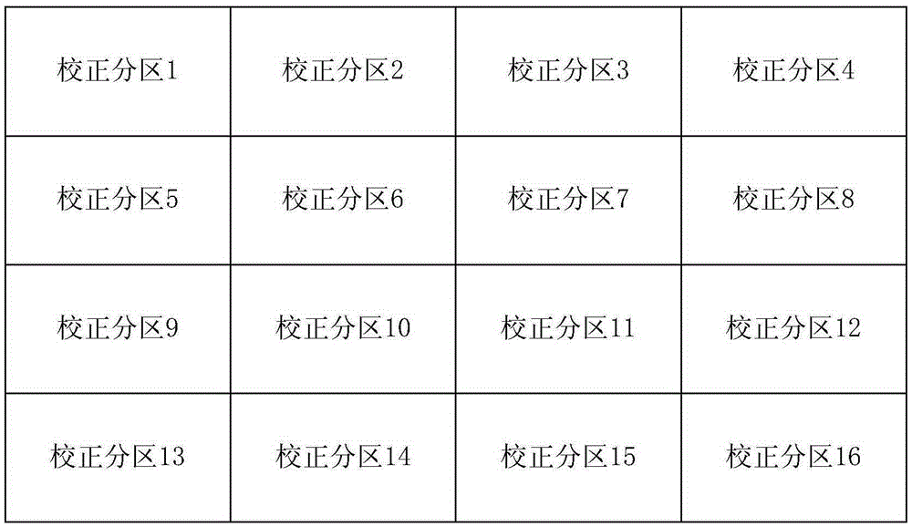 Method for compensating luminance- and chroma-differences between subareas during LED display screen subarea correction