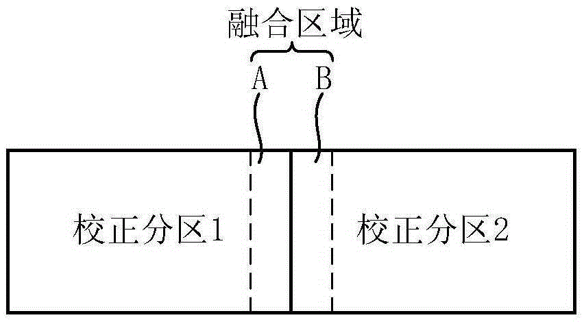 Method for compensating luminance- and chroma-differences between subareas during LED display screen subarea correction