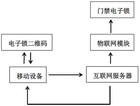 Entrance guard system based on internet of things and entrance guard control method