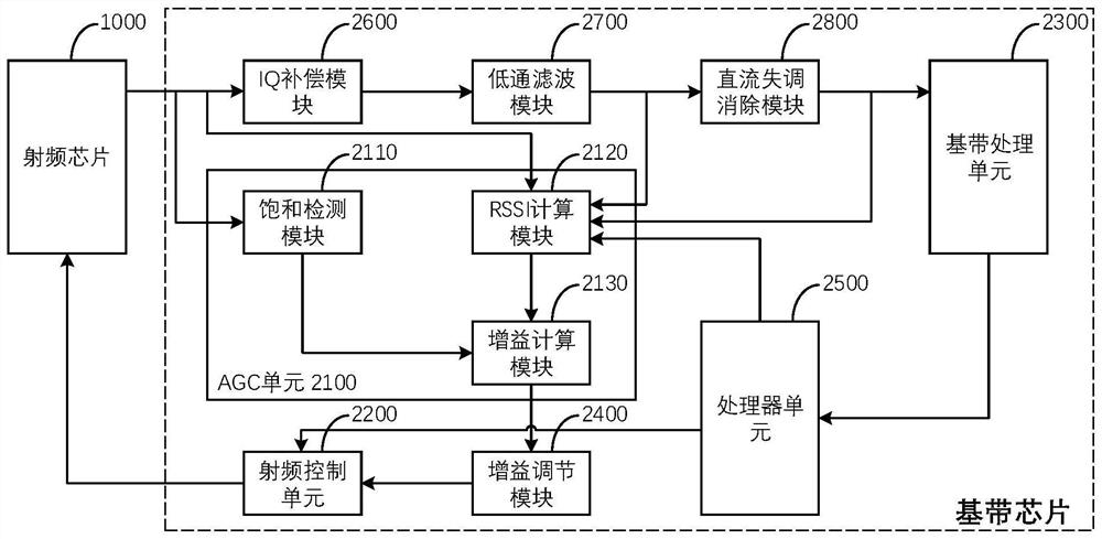 Baseband chip and automatic gain control method of baseband chip