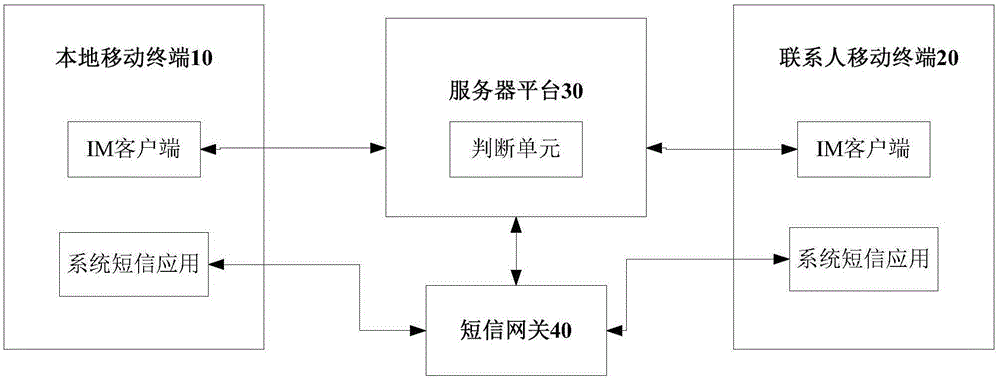 Method, device and system for client side sending messages online and sending short messages offline