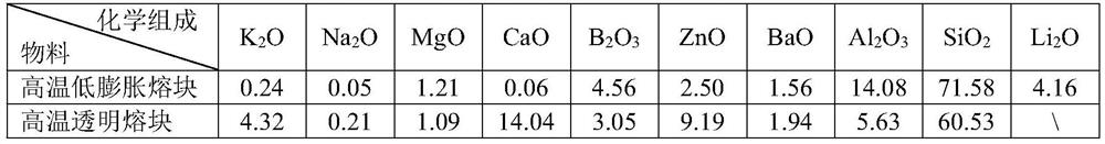 A kind of easy-to-clean milky white glaze suitable for low-expansion ceramics and its preparation method and application