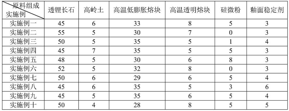 A kind of easy-to-clean milky white glaze suitable for low-expansion ceramics and its preparation method and application