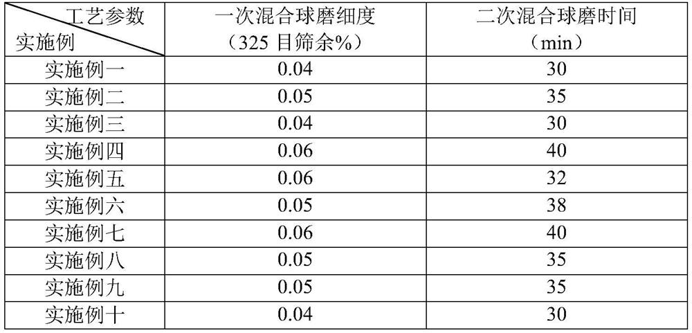 A kind of easy-to-clean milky white glaze suitable for low-expansion ceramics and its preparation method and application