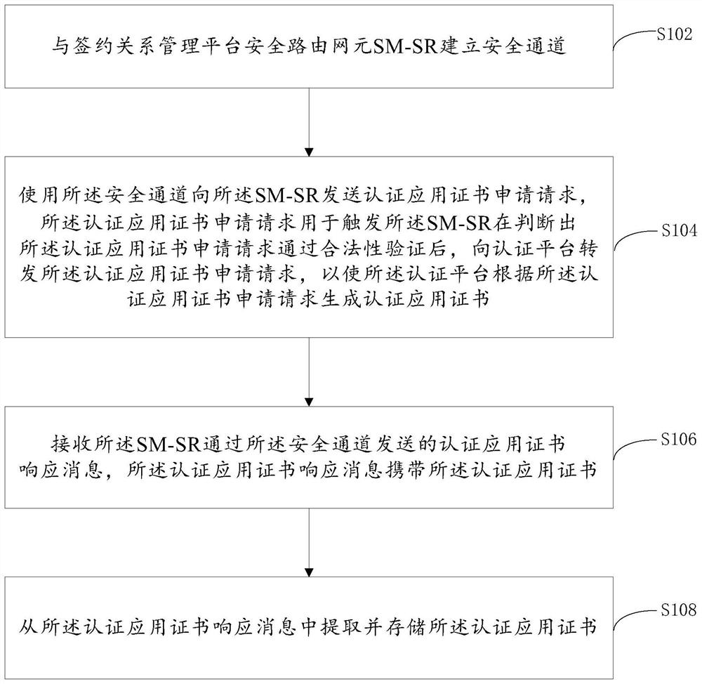 Method and system for remotely downloading authentication application certificate