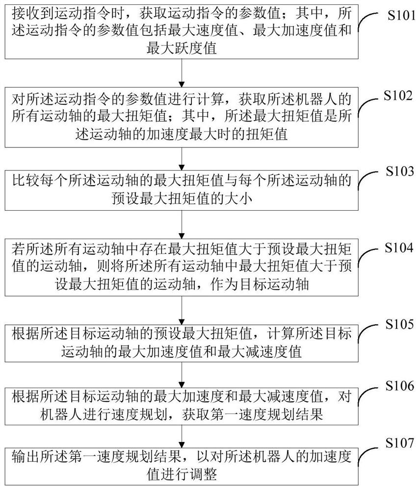 A robot control method, system and robot