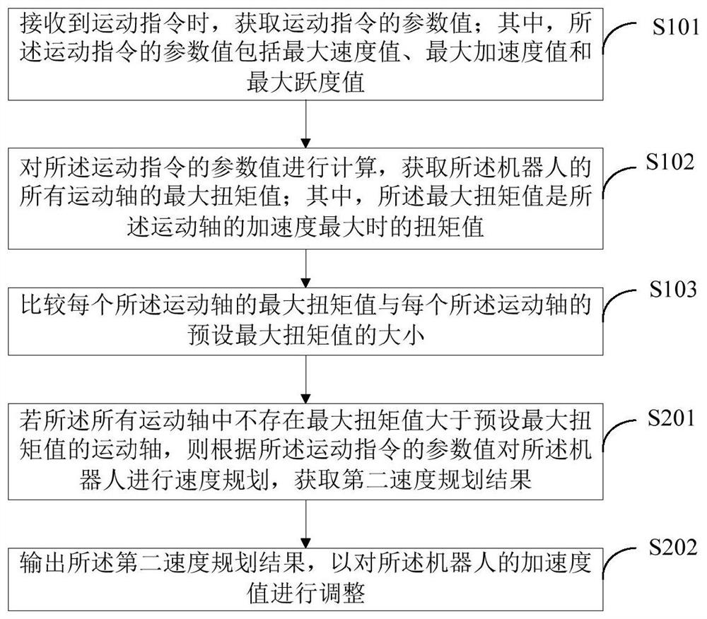 A robot control method, system and robot