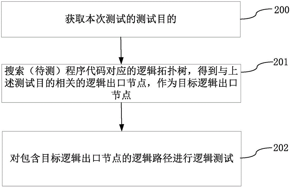 Program code testing method and device