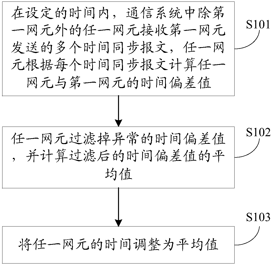 Time synchronization method and apparatus