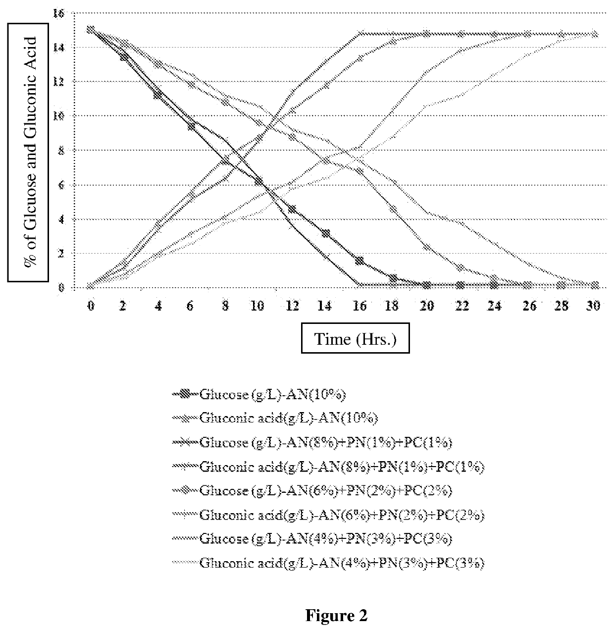 Production of natural organic gluconates