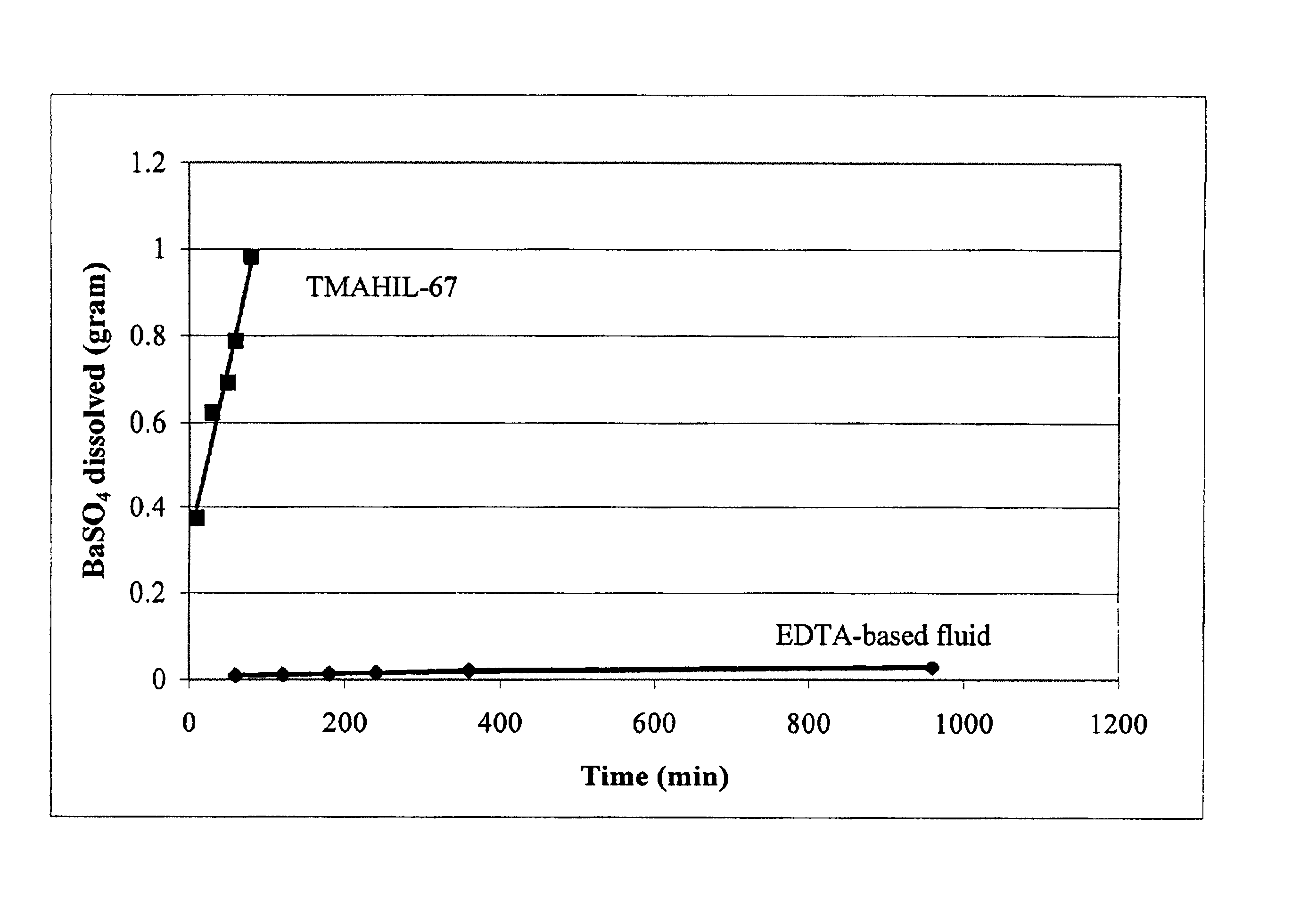 Scale removal